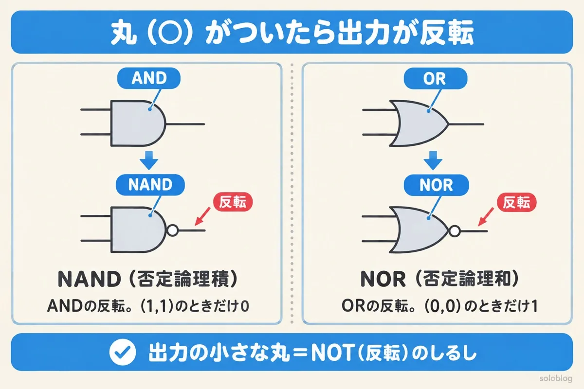 ANDとORの記号の出力に小さな丸をつけると反転してNANDとNORになることを示した図。NANDは入力が1と1のときだけ0、NORは0と0のときだけ1