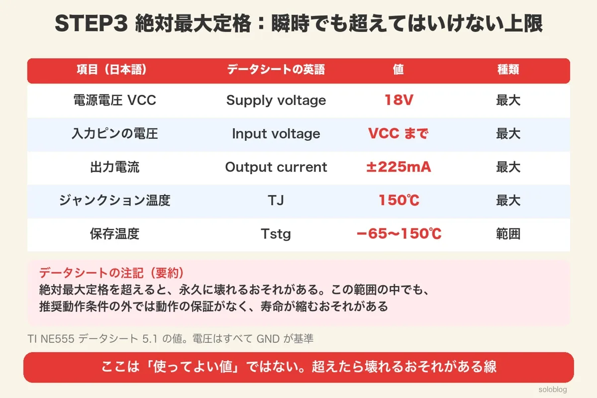 NE555の絶対最大定格の表。電源電圧18V、入力ピンの電圧VCCまで、出力電流±225mA、ジャンクション温度150℃、保存温度−65〜150℃と、データシートの注記の要約