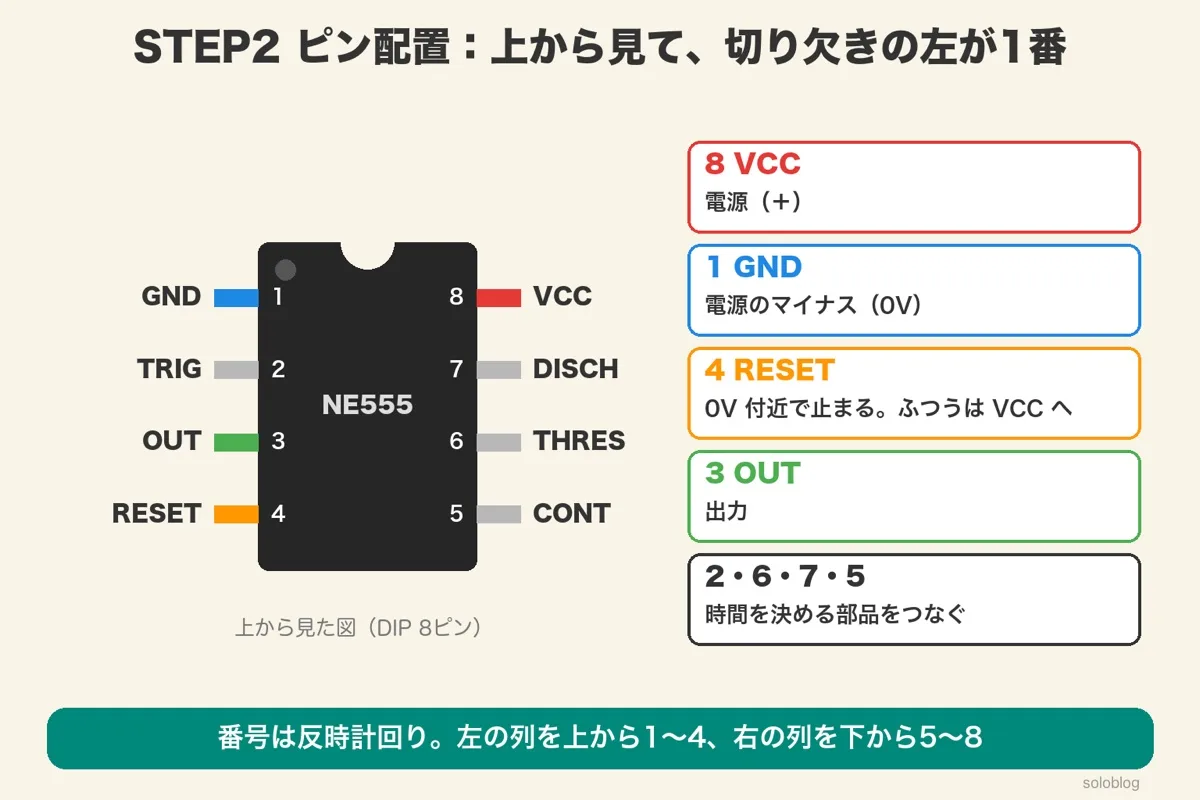 NE555を上から見たピン配置。1 GND、2 TRIG、3 OUT、4 RESET、5 CONT、6 THRES、7 DISCH、8 VCC。VCCとGNDとRESETとOUTの役目