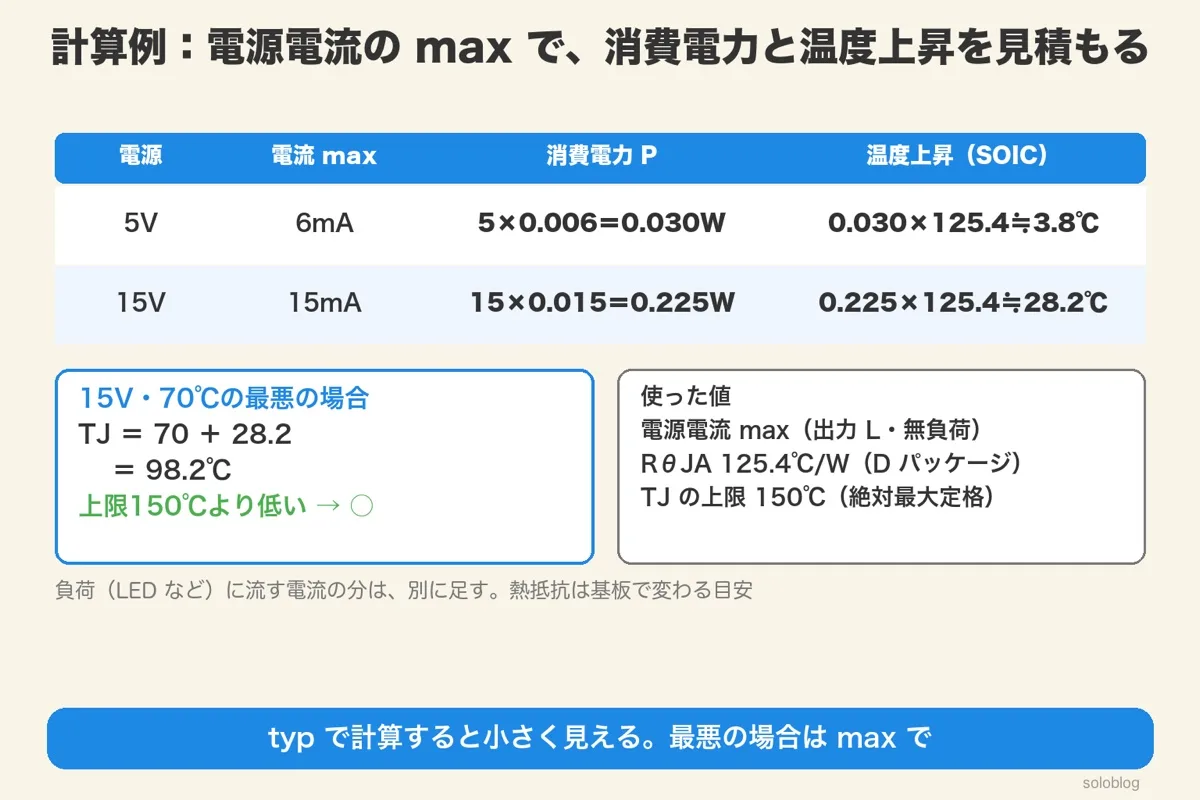 5Vで6mAなら0.030Wで約3.8℃、15Vで15mAなら0.225Wで約28.2℃の温度上昇（SOICの熱抵抗125.4℃/W）。15V・70℃でTJは98.2℃で150℃より低い