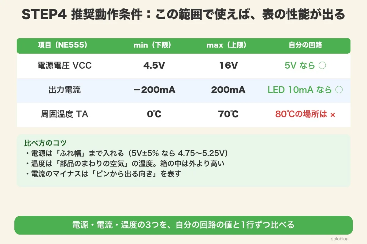 NE555の推奨動作条件の表。電源電圧4.5〜16V、出力電流−200〜200mA、周囲温度0〜70℃と自分の回路との比べ方のコツ