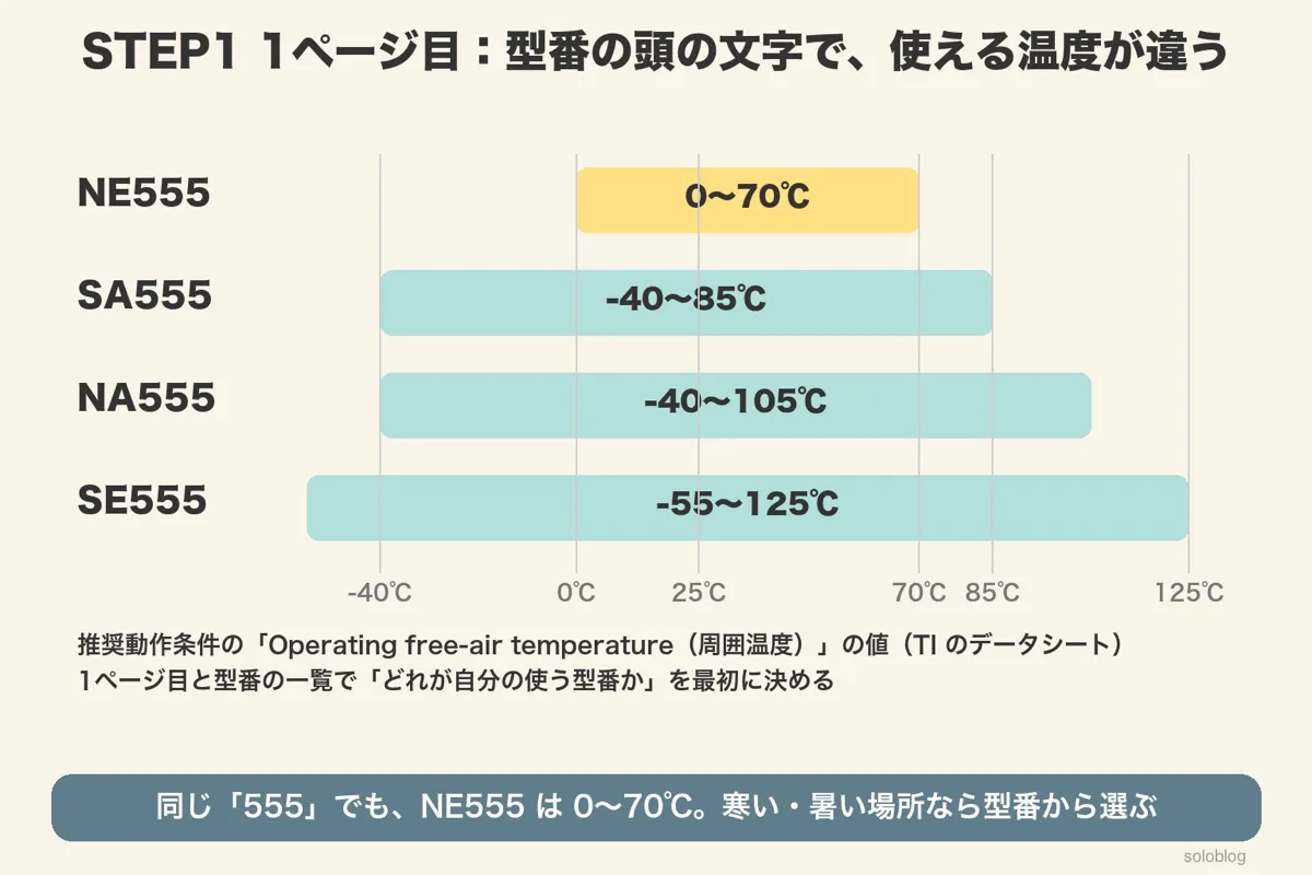 NE555は0〜70℃、SA555は−40〜85℃、NA555は−40〜105℃、SE555は−55〜125℃の周囲温度の範囲を比べた横棒