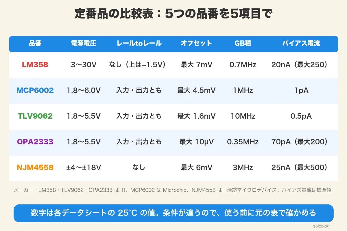 LM358・MCP6002・TLV9062・OPA2333・NJM4558の比較表。電源電圧、レールtoレール、オフセットの最大、GB積、入力バイアス電流