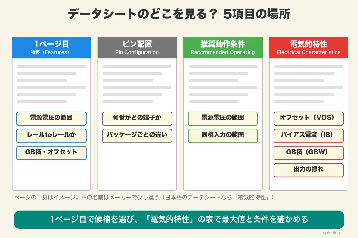 データシートの4つの場所のイメージ。1ページ目の特長、ピン配置、推奨動作条件、電気的特性（オフセット・バイアス電流・GB積・出力の振れ）