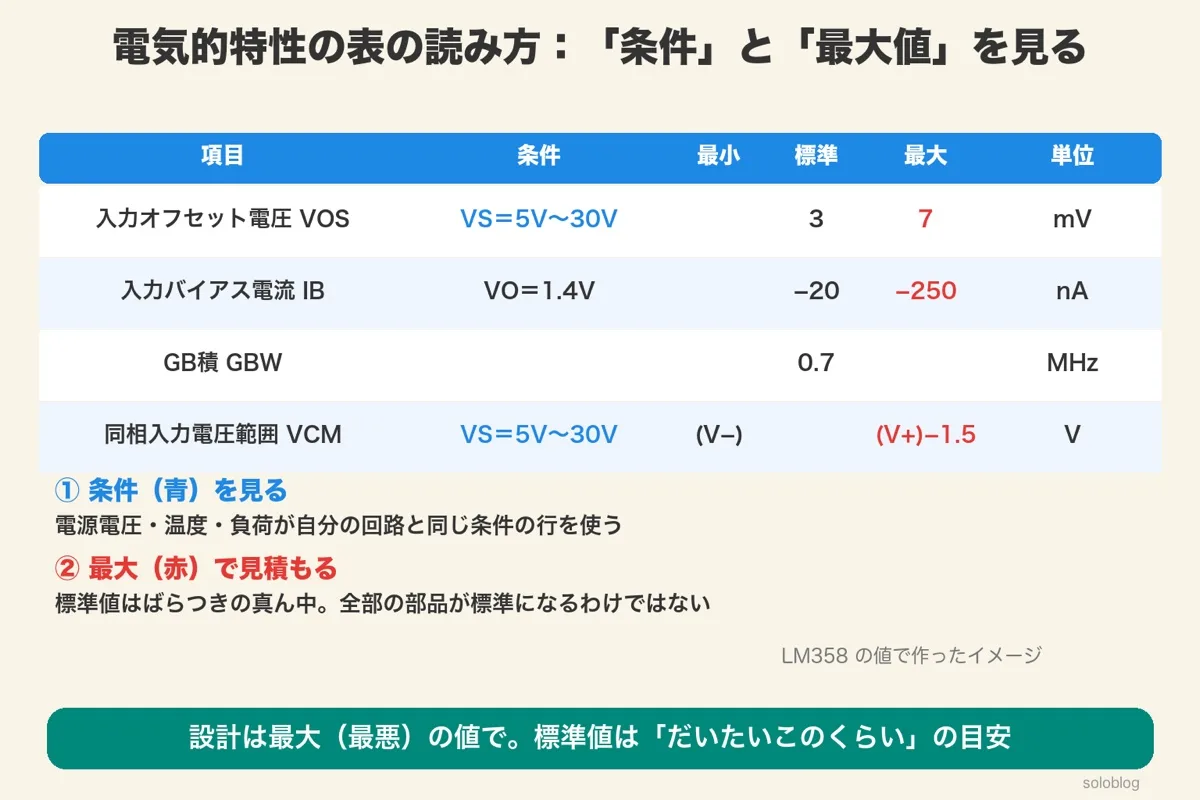 LM358の値で作った電気的特性の表のイメージ。入力オフセット電圧 標準3・最大7mV、入力バイアス電流 標準−20・最大−250nA、GB積0.7MHz、同相入力電圧範囲 (V−)〜(V+)−1.5V。条件を青、最大を赤で強調