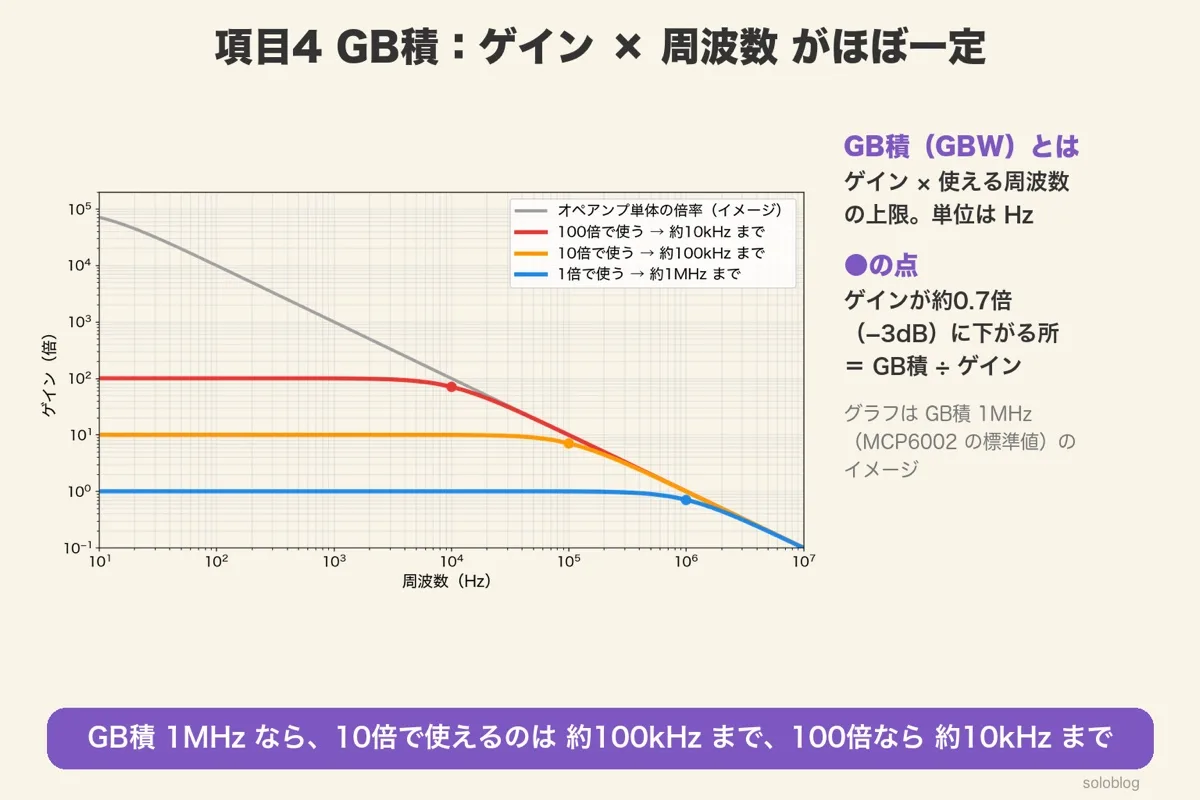 GB積1MHzのオペアンプのゲインと周波数のグラフ（イメージ）。1倍は約1MHz、10倍は約100kHz、100倍は約10kHzでゲインが約0.7倍に下がる