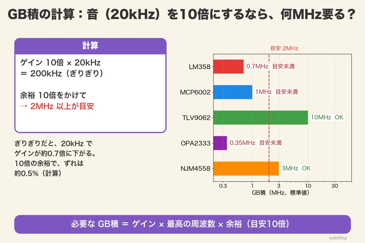 計算 10倍×20kHz＝200kHz、余裕10倍で2MHz以上。5品番のGB積の横棒グラフで、TLV9062 10MHzとNJM4558 3MHzが目安以上、LM358・MCP6002・OPA2333は目安未満