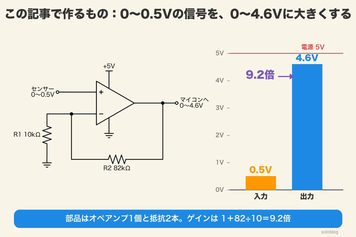 非反転増幅の回路図。センサーの0〜0.5Vを+入力へ、R1 10kΩとR2 82kΩで出力の一部を−入力に戻し、出力0〜4.6Vをマイコンへ。右に入力0.5Vと出力4.6Vの棒グラフと電源5Vの線