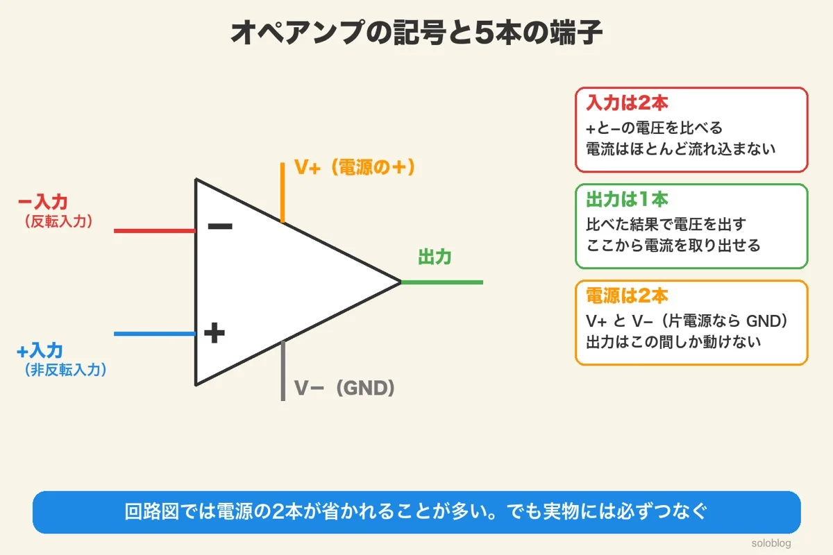 三角形のオペアンプの記号に、−入力（反転入力）・+入力（非反転入力）・出力・V+（電源の＋）・V−（GND）の5本の端子。入力は電流がほとんど流れ込まない、出力は電源の間しか動けない