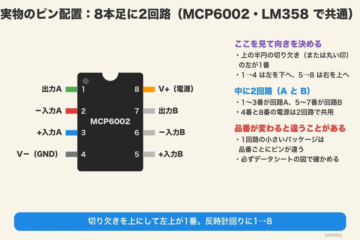 DIP-8のピン配置。1出力A、2−入力A、3+入力A、4 V−（GND）、5+入力B、6−入力B、7出力B、8 V+（電源）。切り欠きの左上が1番