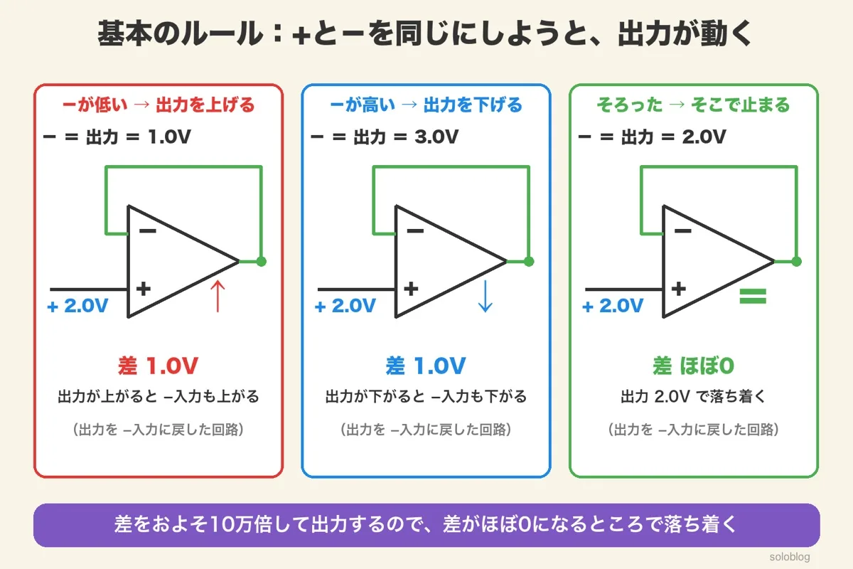 出力を−入力に戻したオペアンプの3つの場面。+入力2.0Vに対し、出力1.0Vなら上げる、3.0Vなら下げる、2.0Vでそろって止まる