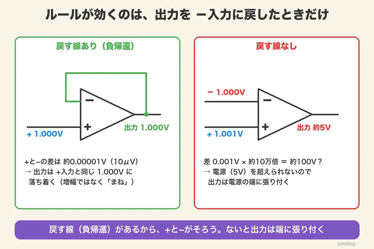 左は戻す線ありで+入力1.000Vに出力1.000Vが落ち着く。右は戻す線なしで差0.001Vを約10万倍して出力が電源の端の約5Vに張り付く