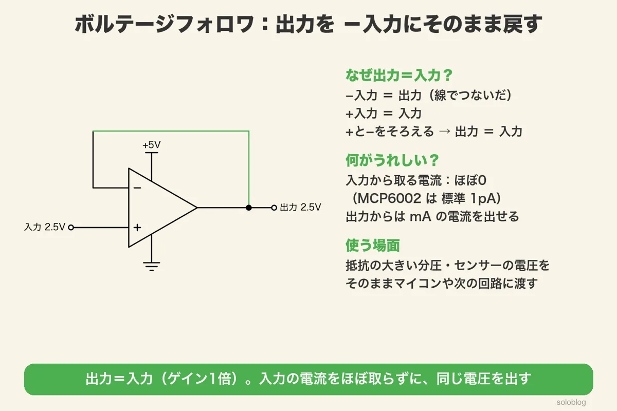 ボルテージフォロワの回路図。入力2.5Vを+入力へ、出力を−入力にそのまま戻して出力2.5V。入力から取る電流はほぼ0（MCP6002は標準1pA）