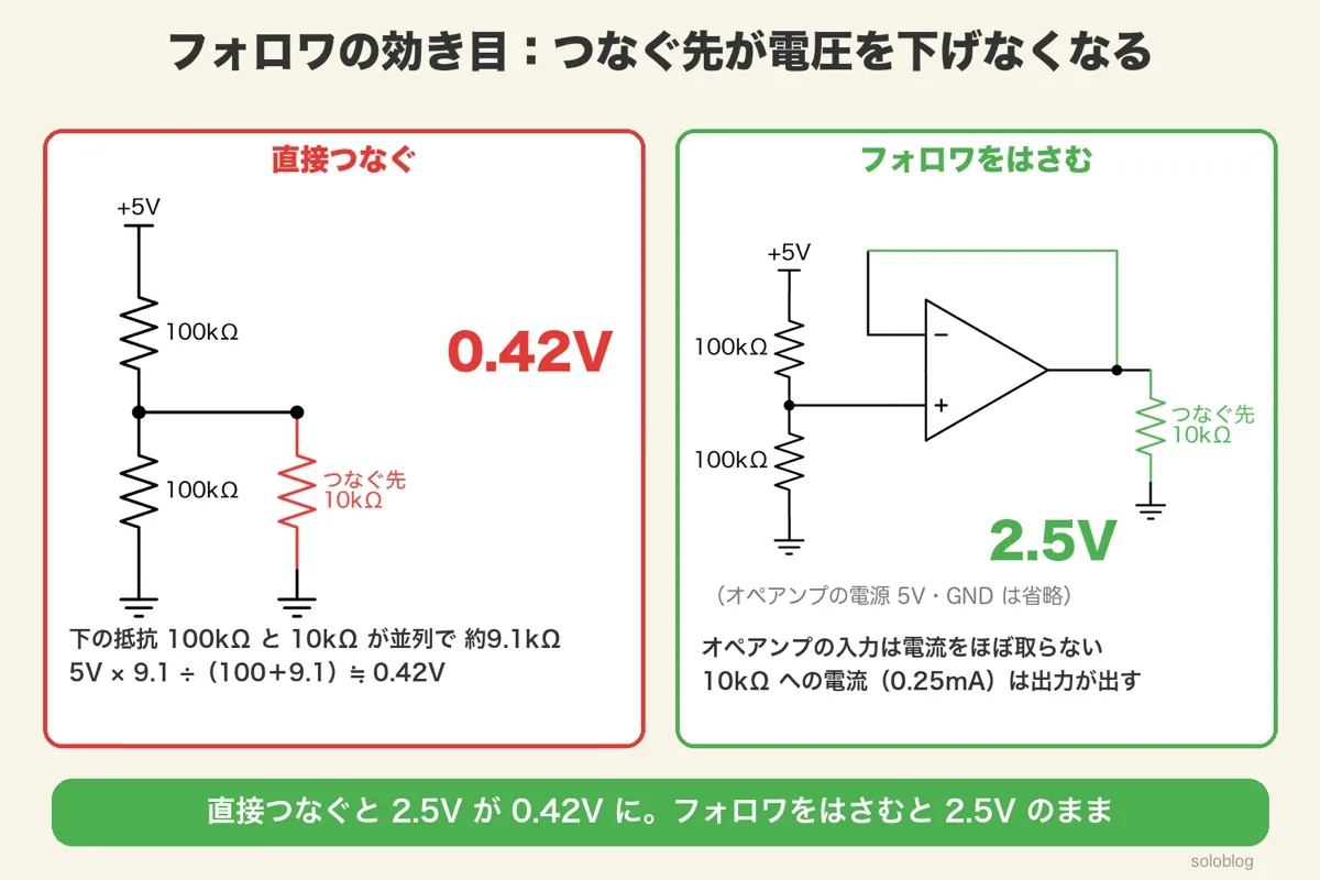 5Vを100kΩと100kΩで分けた2.5Vに10kΩを直接つなぐと約0.42Vに下がる回路と、フォロワをはさむと2.5Vのままの回路の比較