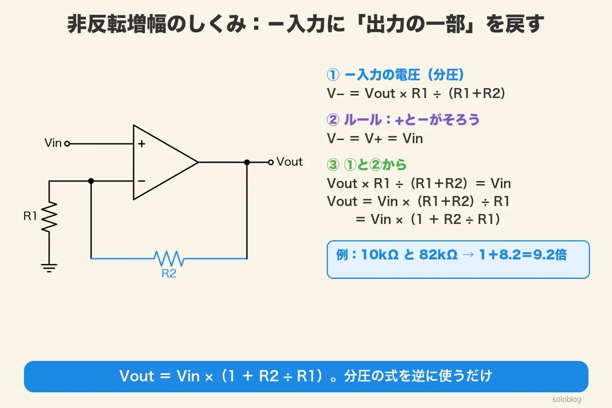 非反転増幅の回路図と式の導き方。−入力の電圧はVout×R1÷（R1＋R2）、ルールでVinと等しいので、Vout＝Vin×（1＋R2÷R1）。例 10kΩと82kΩで9.2倍