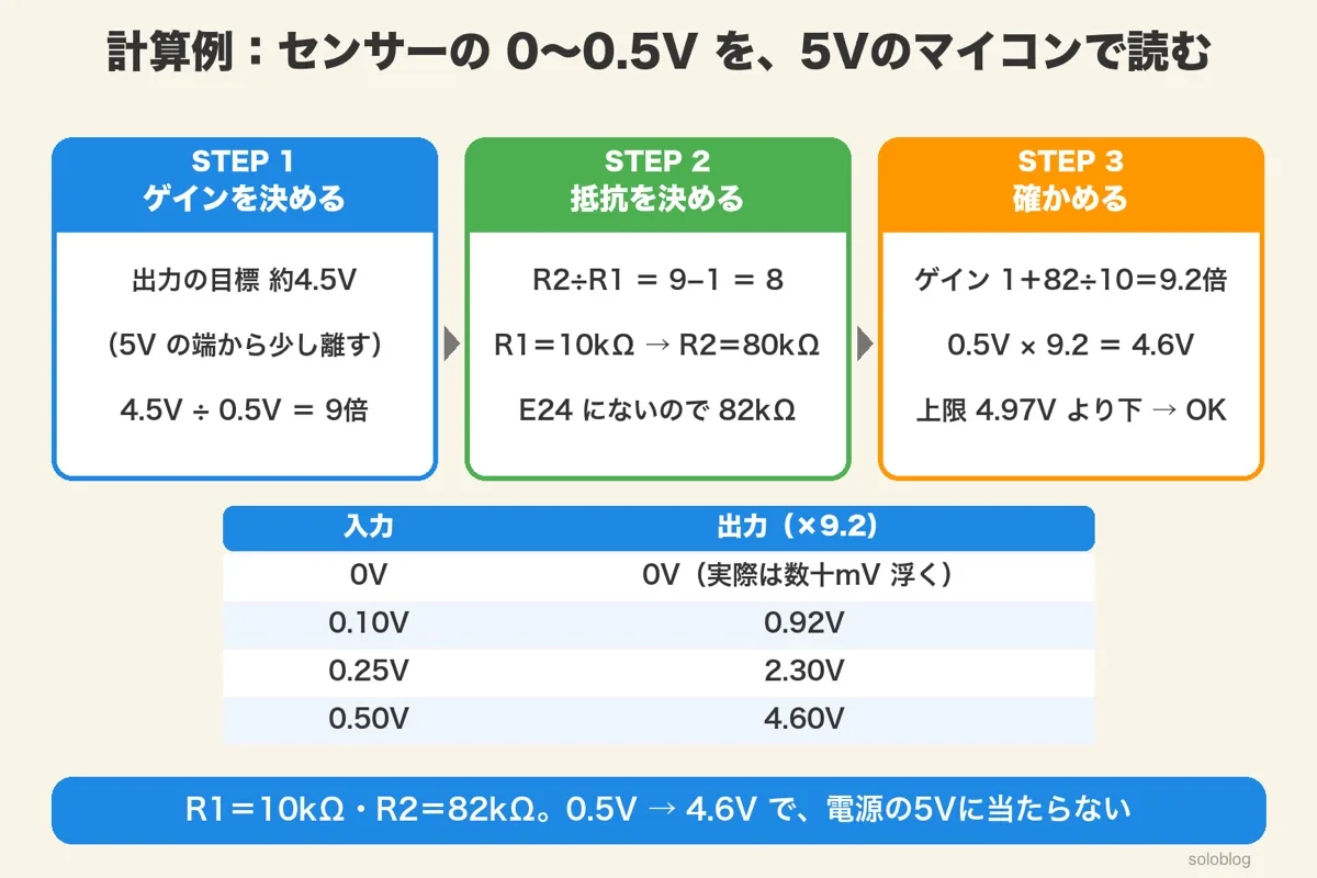 3ステップ。目標4.5V÷0.5V＝9倍、R2÷R1＝8でR1 10kΩならR2 80kΩをE24の82kΩに、ゲイン9.2倍で0.5Vが4.6V。入力0・0.10・0.25・0.50Vに対する出力の表