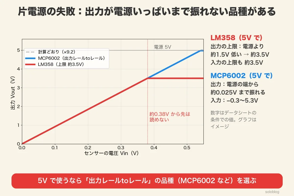 入力と出力のグラフ。計算どおり9.2倍の線に対し、MCP6002は約4.97Vまで出るが、LM358は約3.5Vで頭打ちになり入力約0.38Vから先は読めない（イメージ）