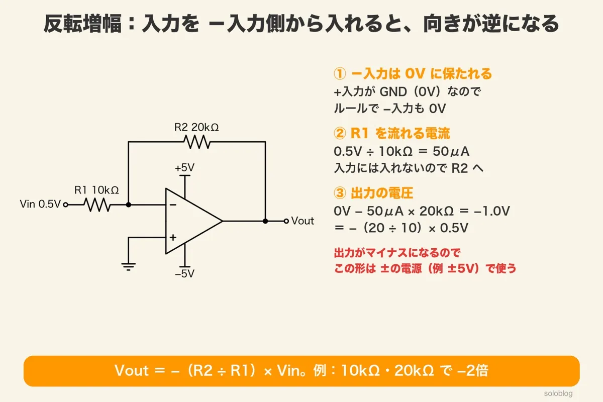 反転増幅の回路図（±5V）。入力0.5VからR1 10kΩに50μA、R2 20kΩで1.0V下がり出力は−1.0V