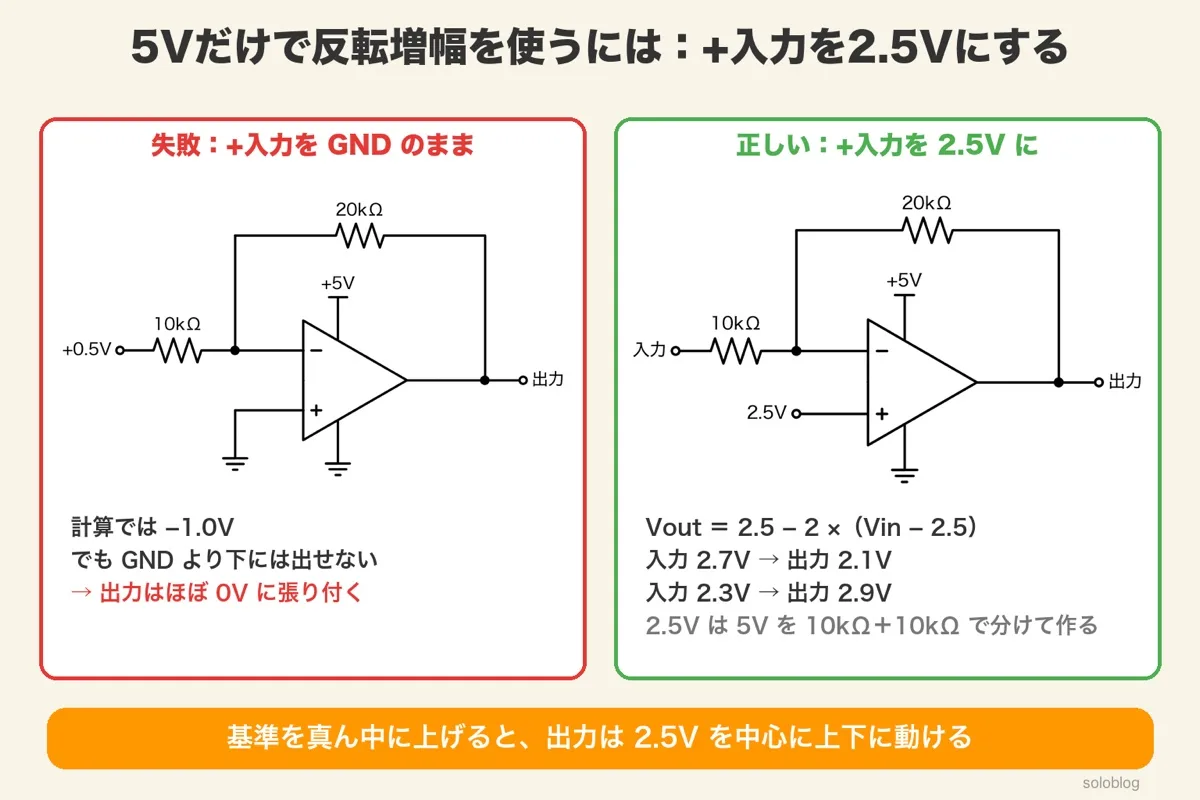 左は+入力をGNDのままで出力がほぼ0Vに張り付く失敗、右は+入力を2.5Vにして入力2.7Vで出力2.1V、2.3Vで2.9V