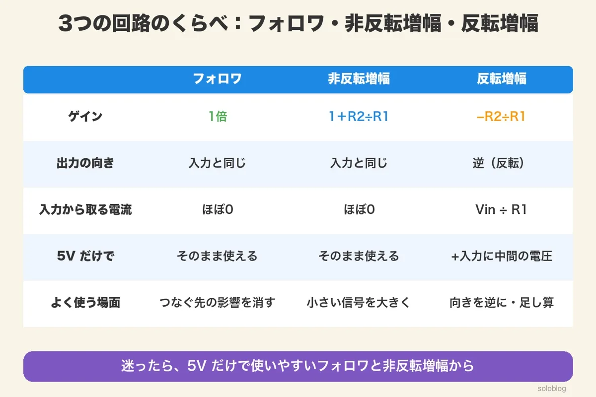 フォロワ・非反転増幅・反転増幅の比較表。ゲイン、出力の向き、入力から取る電流、5Vだけで使えるか、よく使う場面