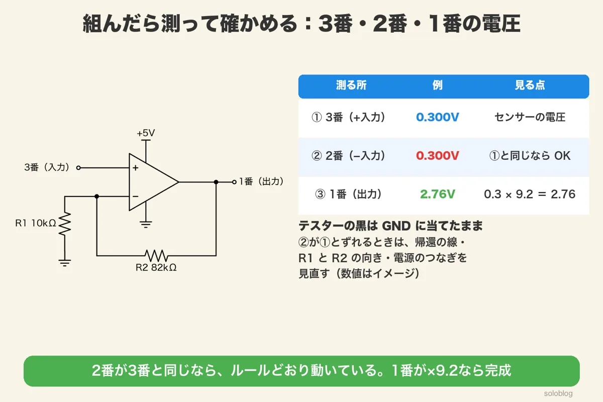 非反転増幅の回路図と測る所の表。3番0.300V、2番0.300V、1番2.76V（0.3×9.2）。数値はイメージ