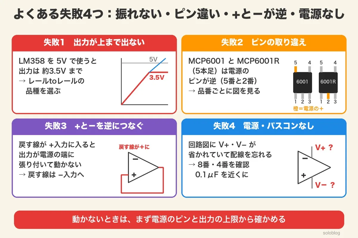 4つの失敗。LM358を5Vで使うと出力は約3.5Vまで、MCP6001とMCP6001Rは電源のピンが5番と2番で逆、戻す線を+入力につなぐと張り付く、電源とパスコンの配線忘れ