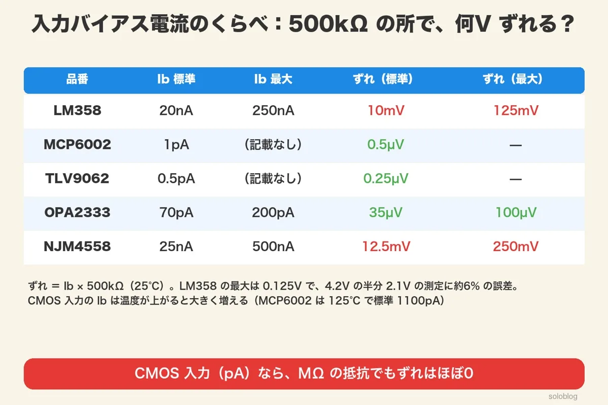 5品番の入力バイアス電流の標準と最大、500kΩでの電圧のずれの表。LM358 10mV・125mV、MCP6002 0.5μV、TLV9062 0.25μV、OPA2333 35μV・100μV、NJM4558 12.5mV・250mV