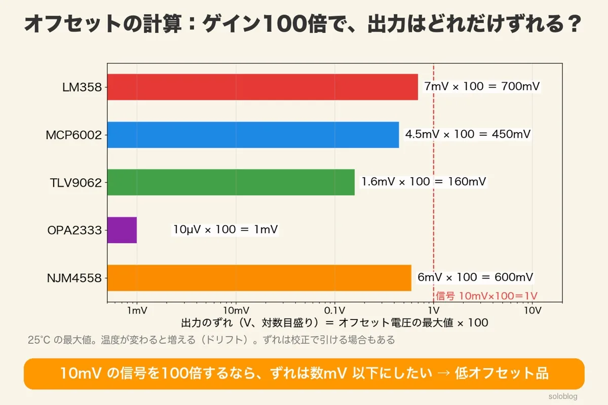 5品番のオフセット電圧の最大値×100の横棒グラフ（対数）。LM358 700mV、MCP6002 450mV、TLV9062 160mV、OPA2333 1mV、NJM4558 600mV。信号1Vの線
