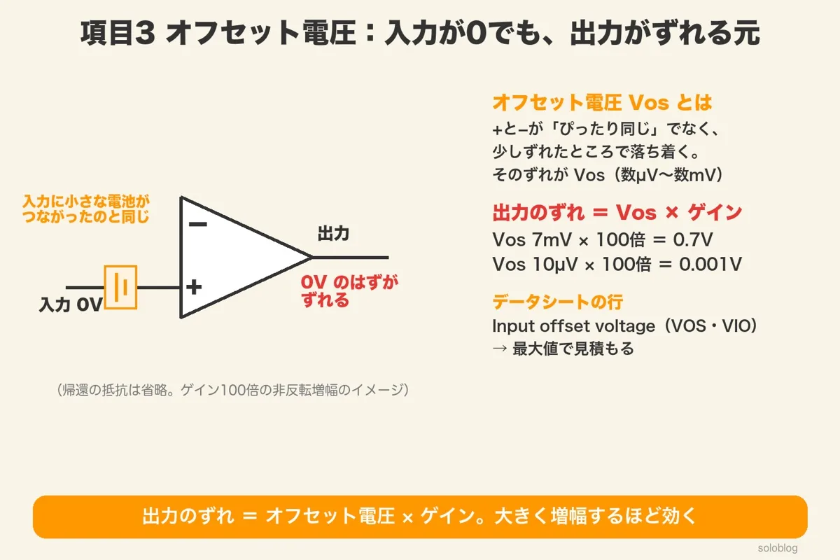 入力0Vのオペアンプの+入力に小さな電池がつながったイメージ図と、Vos 7mV×100倍＝0.7V、10μV×100倍＝0.001Vの計算