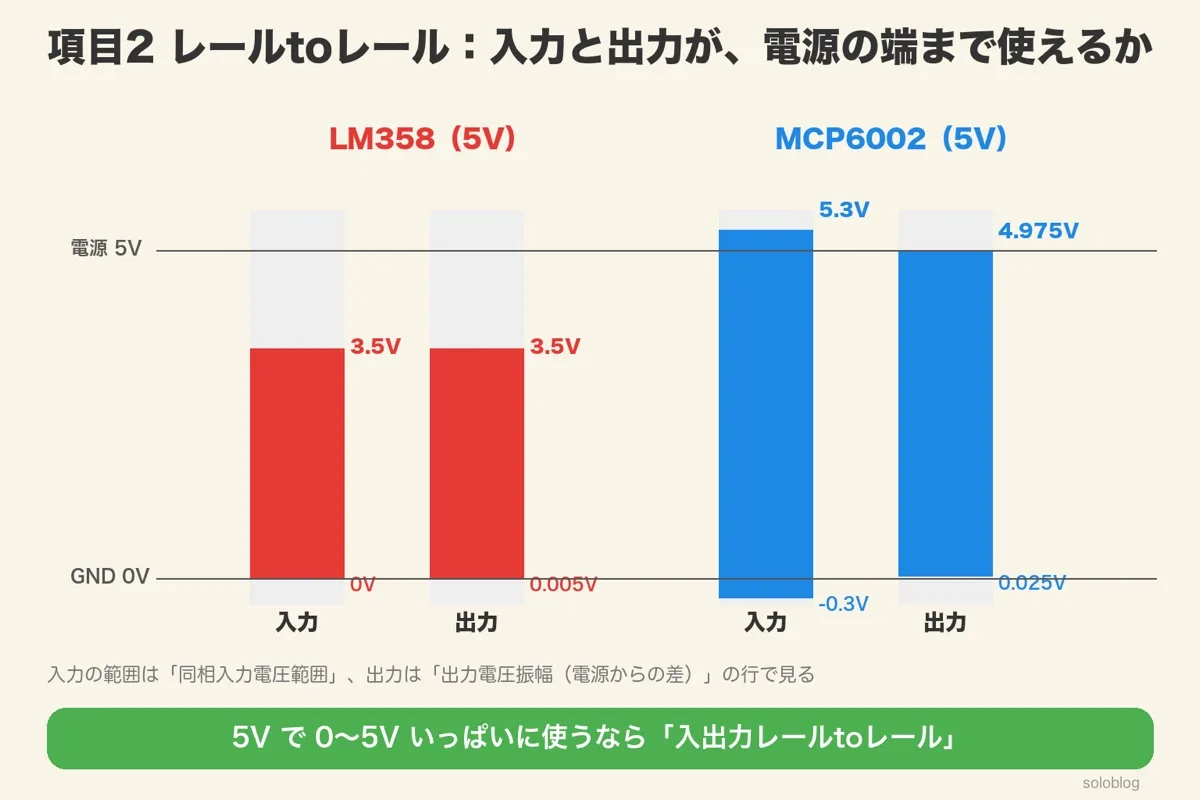 5Vで使うときの入力と出力の範囲。LM358は入力0〜3.5V・出力0.005〜3.5V、MCP6002は入力−0.3〜5.3V・出力0.025〜4.975V