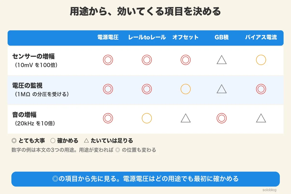 センサーの増幅・電圧の監視・音の増幅の3つの用途と、5項目の大事さを◎○△で示した表