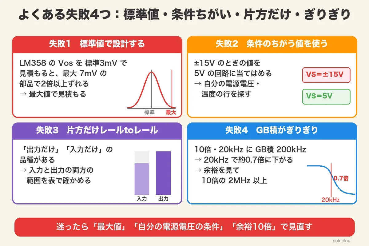 4つの失敗。標準値で設計する、条件のちがう値を使う、片方だけのレールtoレール、GB積がぎりぎり