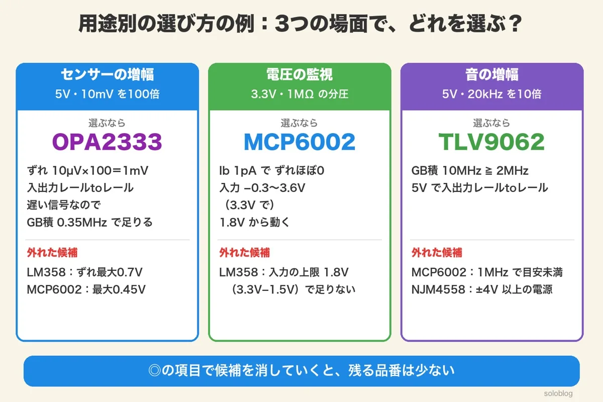 3つの用途と選ぶ品番。センサーの増幅はOPA2333、電圧の監視はMCP6002、音の増幅はTLV9062。理由と外れた候補