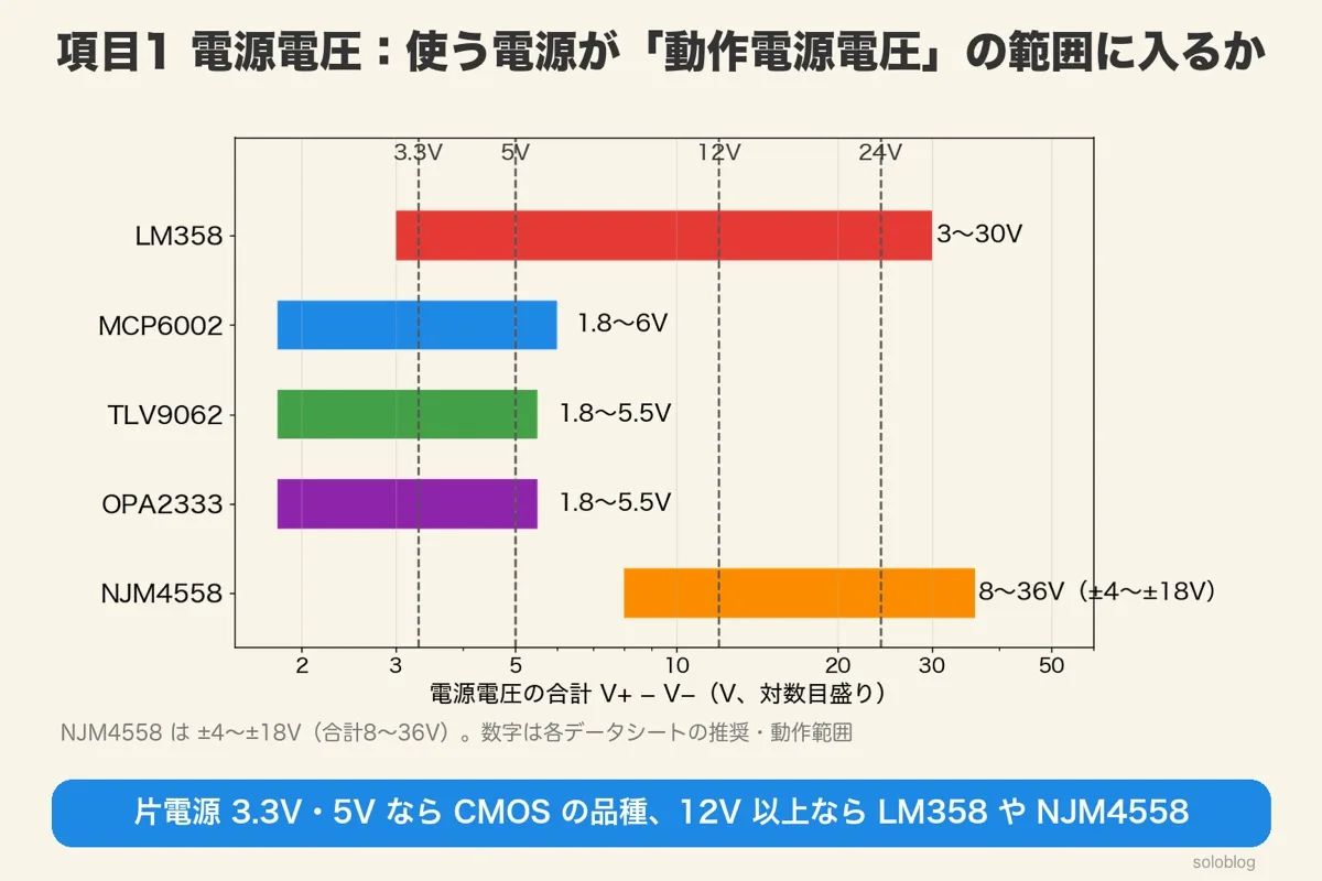 5品番の電源電圧の範囲の横棒グラフ。LM358 3〜30V、MCP6002 1.8〜6V、TLV9062とOPA2333 1.8〜5.5V、NJM4558 8〜36V（±4〜±18V）。3.3V・5V・12V・24Vの線