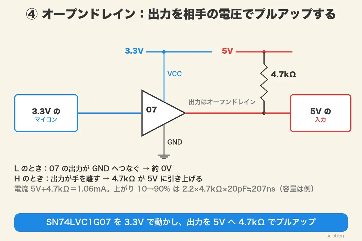 3.3VのマイコンからSN74LVC1G07へ入れ、オープンドレインの出力を4.7kΩで5Vへプルアップして5Vの入力へ