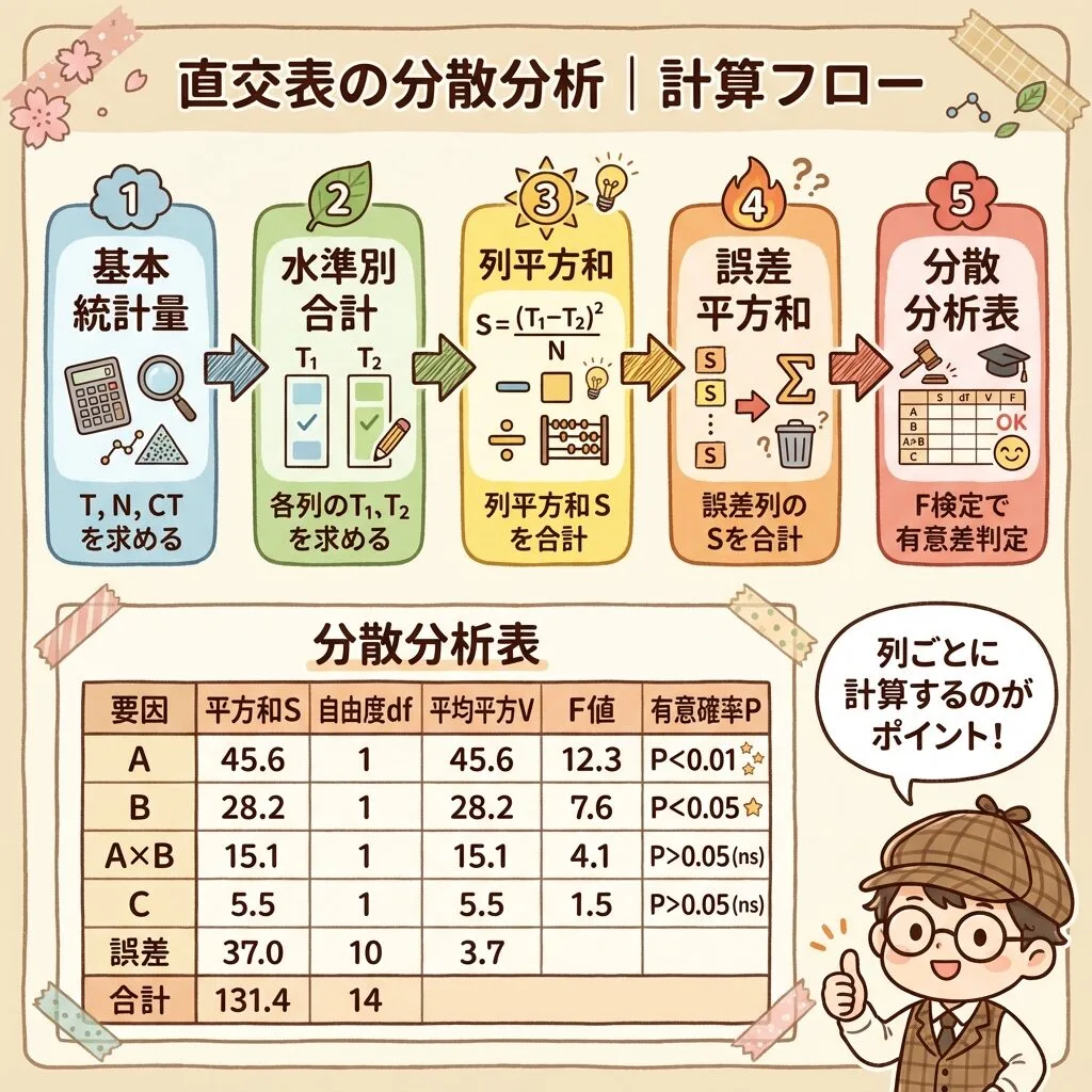 直交表の分散分析の計算フロー。基本統計量、水準別合計、列平方和、誤差平方和、分散分析表(F検定)の順