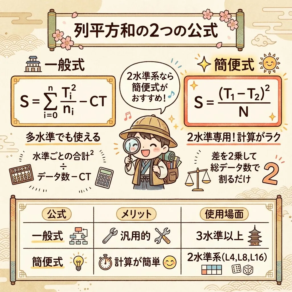 直交表の列平方和の2つの公式。一般式 S=ΣTi²/ni−CT は多水準でも使え、簡便式 S=(T1−T2)²/N は2水準専用で計算が楽