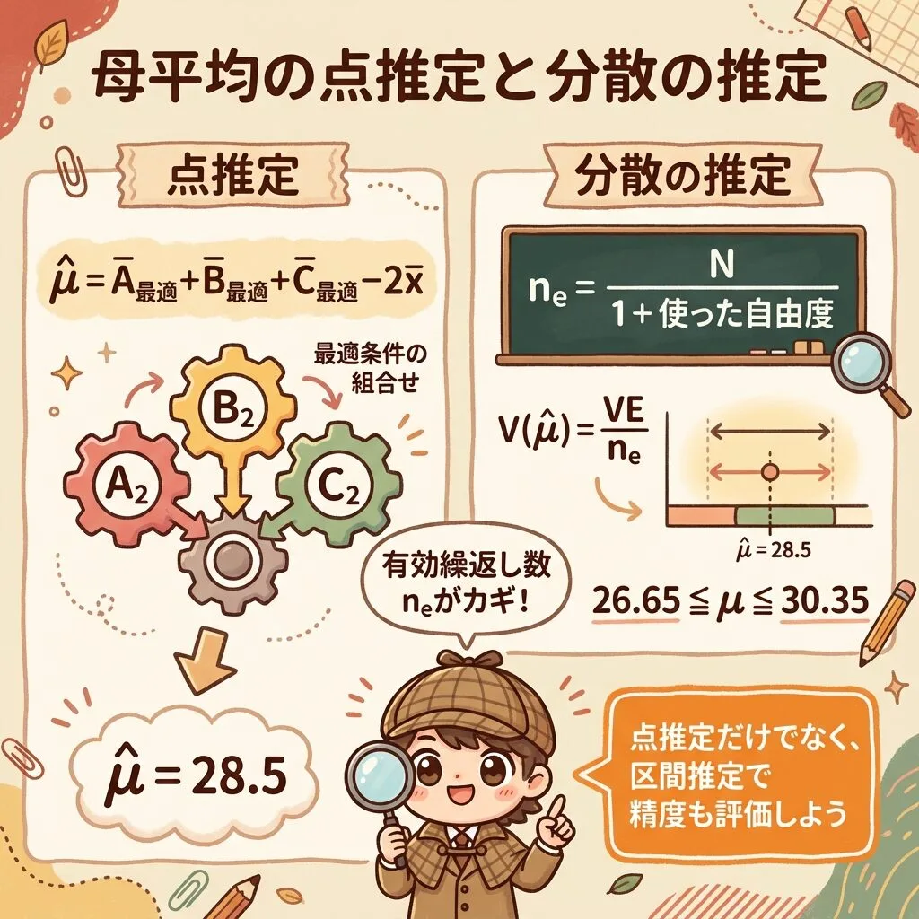 直交表の母平均の点推定と区間推定。最適条件の組み合わせで点推定し、有効繰返し数 ne=N/(1+使った自由度) で分散を求める