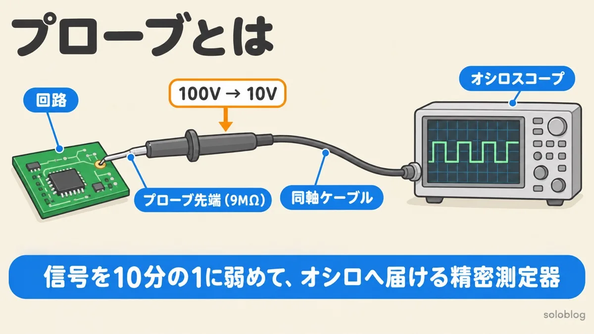 オシロスコープのプローブの図。回路の測定点に先端を当て、先端の9MΩの抵抗で100Vの信号を10Vに弱め、同軸ケーブルでオシロスコープへ届ける。プローブはただのケーブルではなく精密測定器