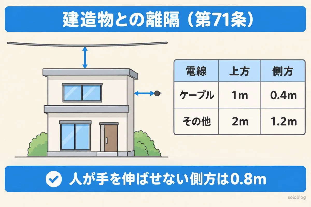 架空電線と建造物の離隔距離の図。上部造営材の上方はケーブル1m・その他2m、側方はケーブル0.4m・その他1.2m