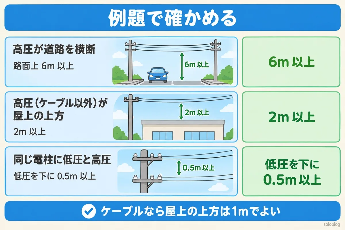 架空電線の高さと離隔の例題の図。高圧が道路を横断するときは路面上6m以上、ケーブル以外の高圧が屋上の上方なら2m以上、同じ電柱では低圧を下にして0.5m以上