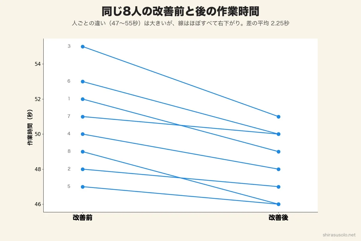 同じ8人の改善前と後の作業時間を線で結んだ図。人ごとの違いは47〜55秒と大きいが、ほぼすべて右下がりで差の平均は2.25秒