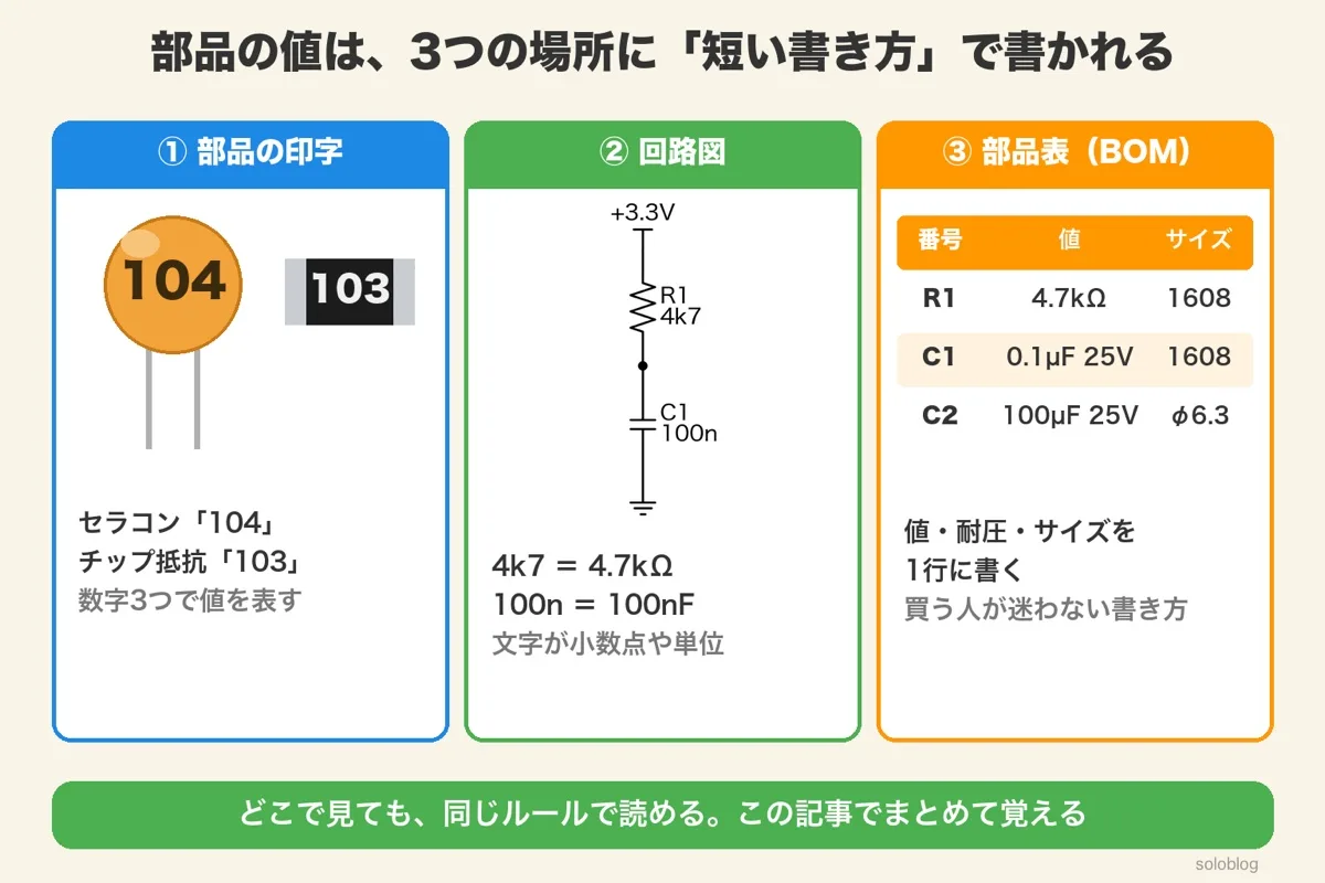 部品の印字（セラコンの104・チップ抵抗の103）、回路図（R1 4k7・C1 100n）、部品表（R1 4.7kΩ 1608、C1 0.1µF 25V 1608、C2 100µF 25V φ6.3）の3つの場所の例