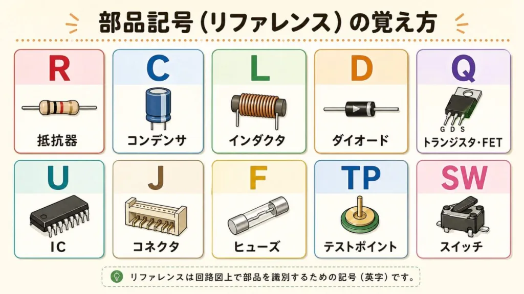 部品記号(リファレンス)の覚え方。R抵抗器・Cコンデンサ・Lインダクタ・Dダイオード・Qトランジスタ・U IC・Jコネクタ・Fヒューズ・TPテストポイント・SWスイッチ