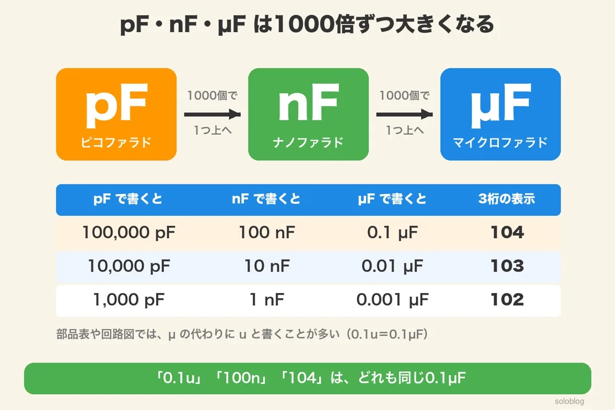 pF→nF→µFの単位のはしご（1000個で1つ上へ）と、100,000pF＝100nF＝0.1µF（104）、10,000pF＝10nF＝0.01µF（103）、1,000pF＝1nF＝0.001µF（102）の表