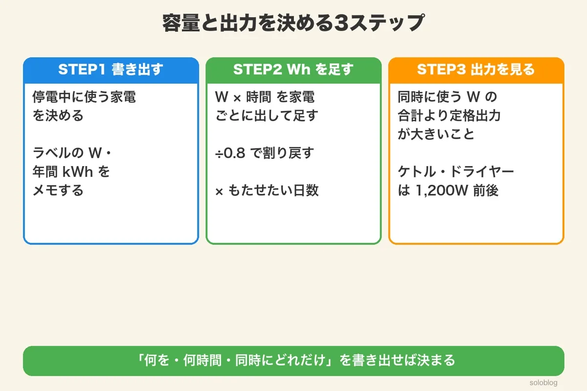STEP1 使う家電を書き出す、STEP2 W×時間を足して0.8で割り日数を掛ける、STEP3 同時に使うWと定格出力を比べる
