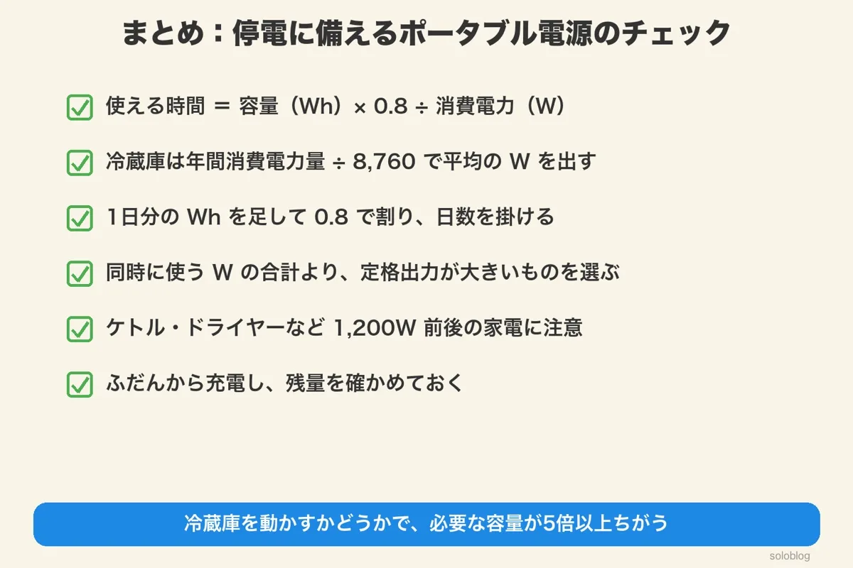 使える時間の式、冷蔵庫の平均の出し方、1日分の計算、定格出力、ケトル、ふだんの充電の6つのチェック