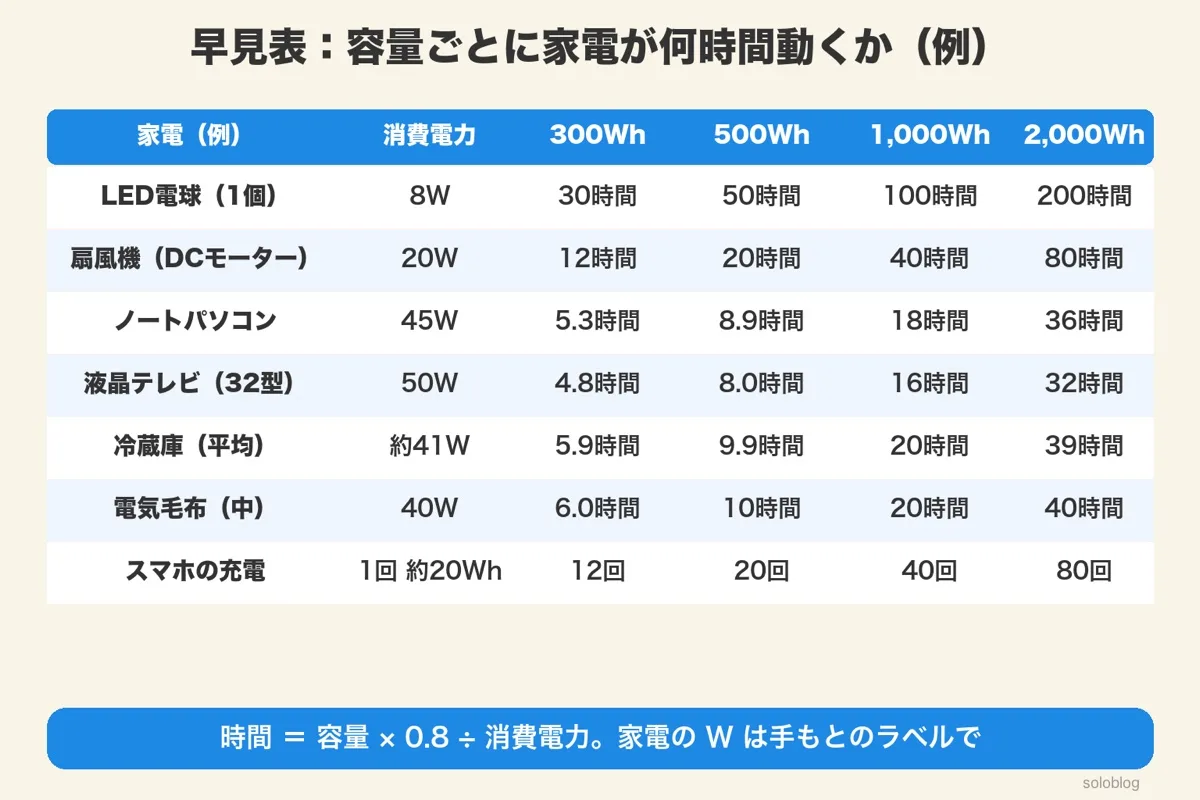 300・500・1000・2000Whで、LED電球8W・扇風機20W・ノートPC45W・テレビ50W・冷蔵庫平均約41W・電気毛布40Wが何時間動くか、スマホの充電回数の早見表