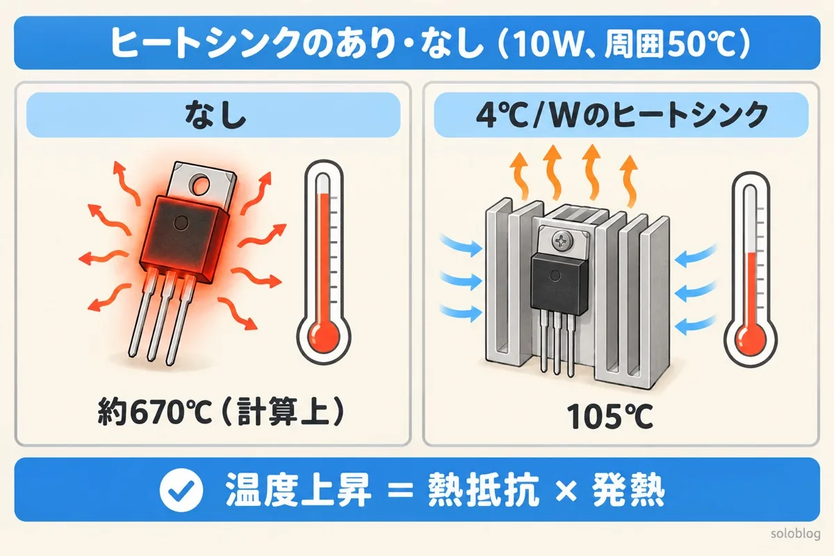 ヒートシンクのありとなしの比較図。10Wの部品は、ヒートシンクなしでは計算上約670℃、4℃/Wのヒートシンクをつけると105℃