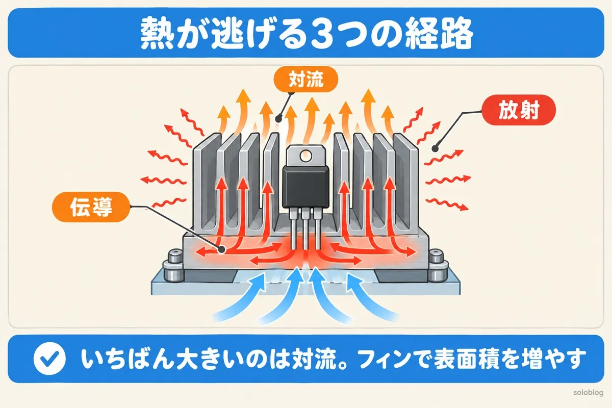 ヒートシンクから熱が逃げる3つの経路の図。金属の中を伝導でフィンへ広がり、空気の対流と赤外線の放射で外へ逃げる